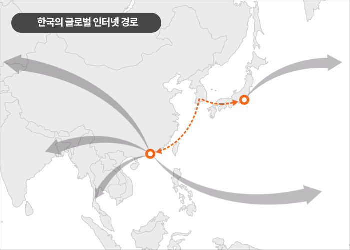 한국의 글로벌 인터넷 경로