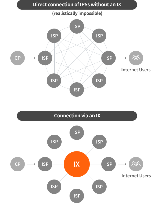 direct connection of IPSs without an IX, connection via an IX