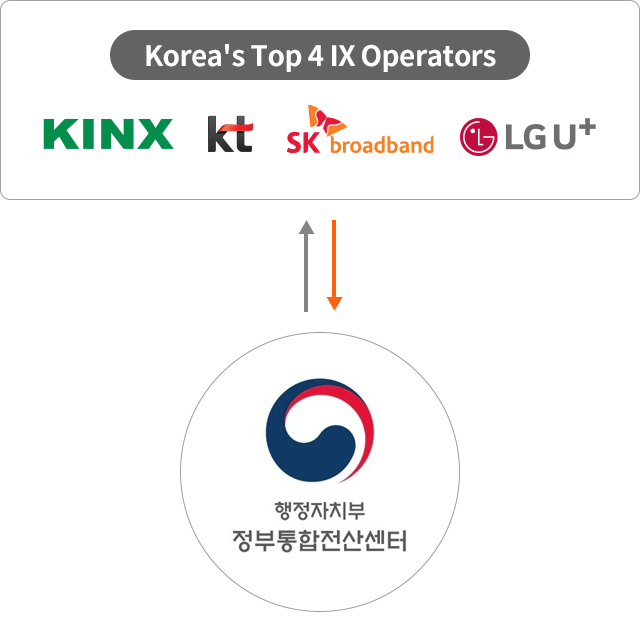 Korea's top4 IX operators
