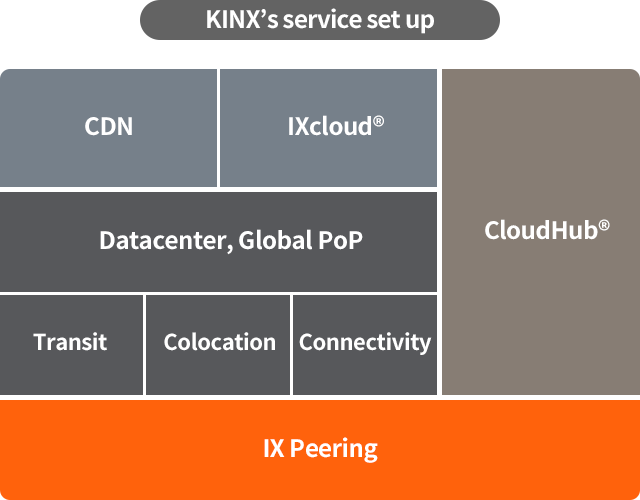 KINX's service set up