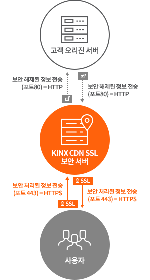 KINX CDN 웹,모바일 전송의 주요기능인 암호화