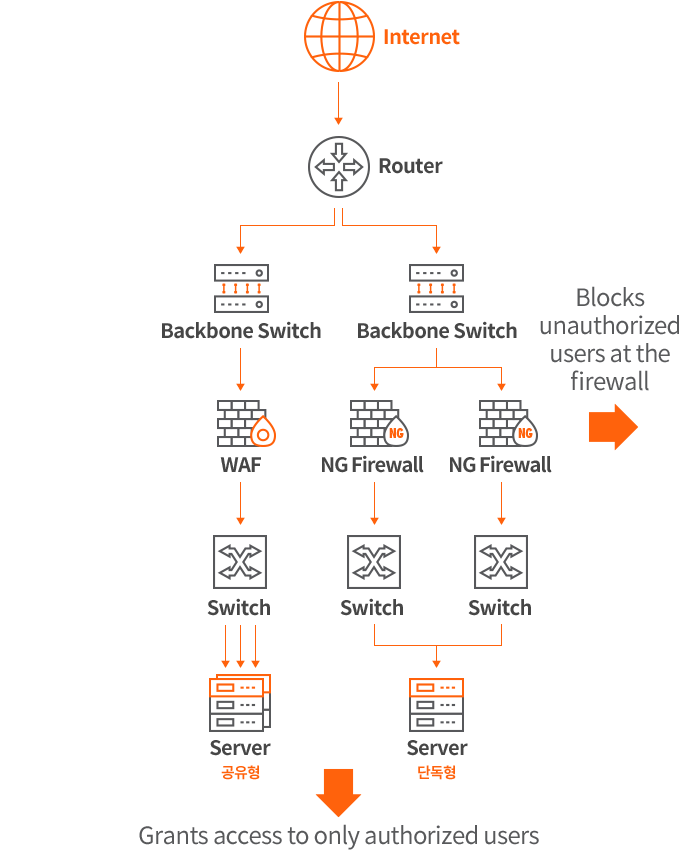 KINX Firewall Configuration Diagram