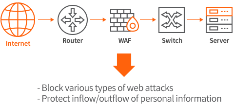 KINX Web firewall Configuration Diagram