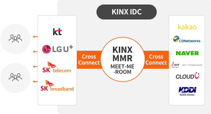 KINX 네트워크 서비스 크로스 커넥트 현황