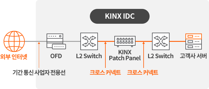 KINX 네트워크 서비스 크로스 커넥트의 구성도
