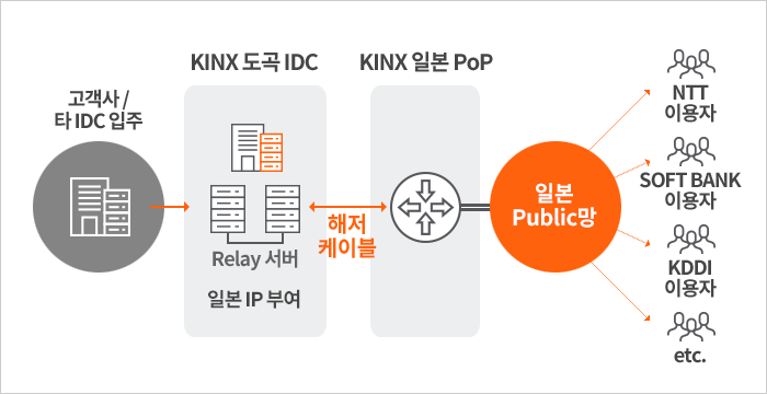 KINX 글로벌 인터커넥션의 구성 사례