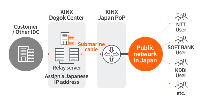 References of KINX Global Interconnection