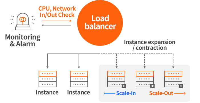 Auto scaling