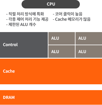 GPU 인스턴스 처리방식 - CPU