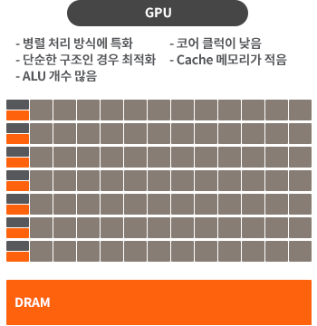 GPU 인스턴스 처리방식 - GPU