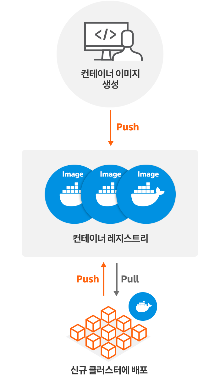 IXcloud Container Registry