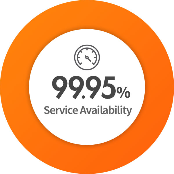 99.95% service availability