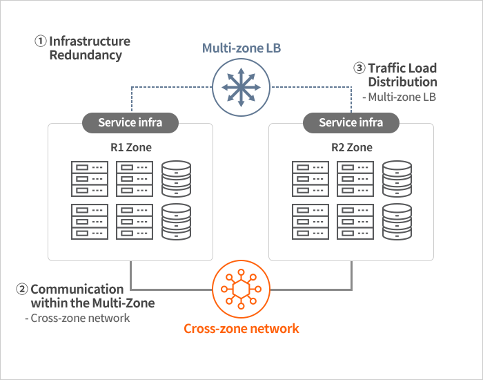 KINX Multizone Service Redundancy