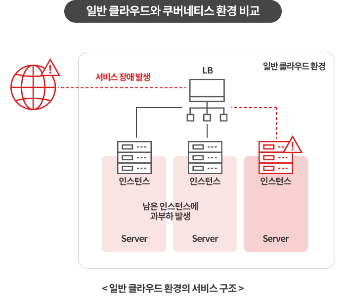 일반 클라우드와 쿠버네티스 환경 비교