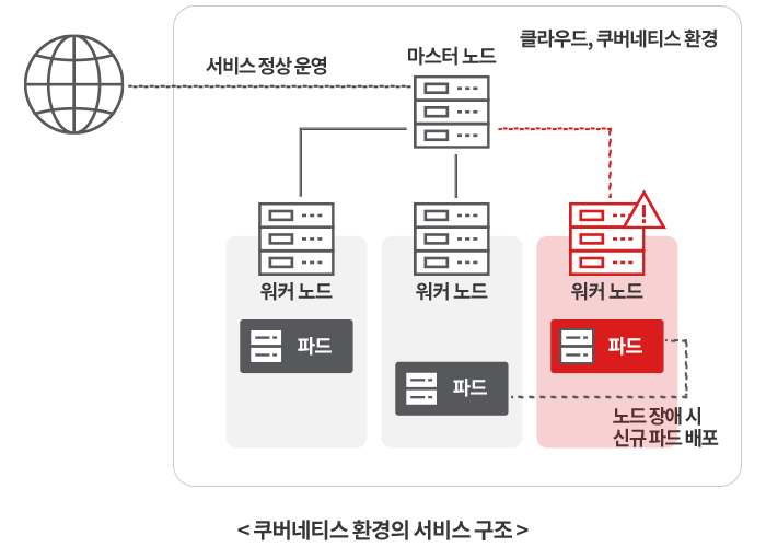 일반 클라우드와 쿠버네티스 환경 비교