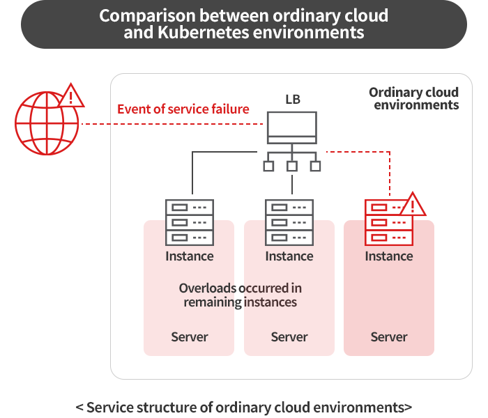 Kubernetes, comparison of cloud and kubernetes environment