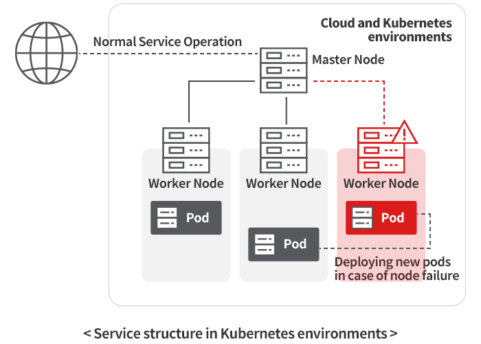 Kubernetes, comparison of cloud and kubernetes environment