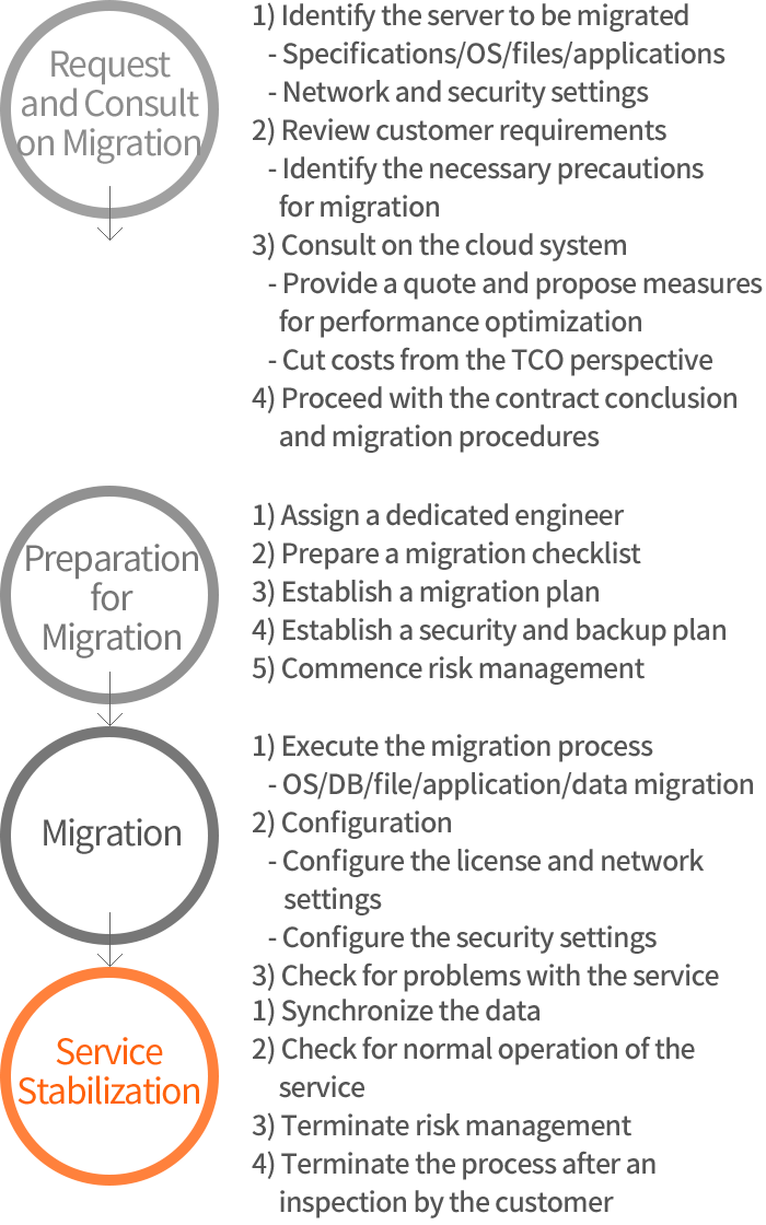 IXcloud™ Migration Procedures