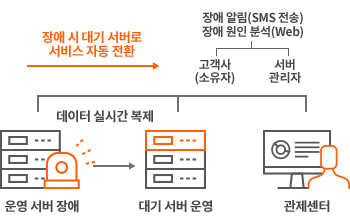 IXcloud™ HA 솔루션 특징