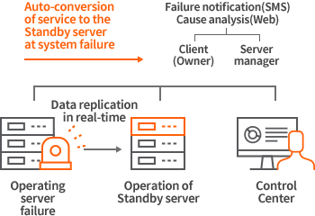 Features of KINX HA Solution