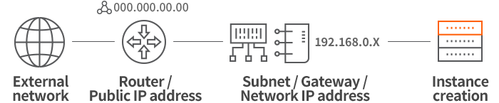 KINX IXcloud Network Components