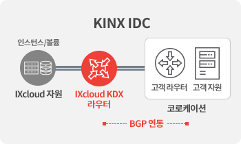 IXcloud® KDX + 코로케이션(KINX IDC) 구성