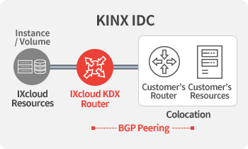 IXcloud™ KDX + Colocation(KINX IDC)