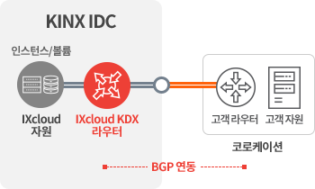 IXcloud® KDX + 외부 전용회선 구성(On-premise, 타 IDC 연결)