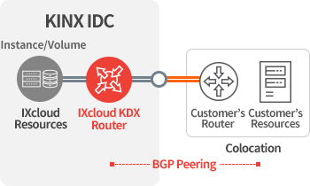 IXcloud™ KDX + External dedicated line (on-premise, other IDCs)