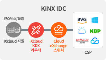 IXcloud® KDX + Cloud eXchange 구성(글로벌 CSP 연결)
