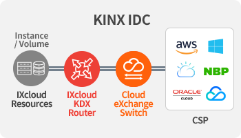 IXcloud™ KDX + Cloud eXchange (Connections to global CSPs)