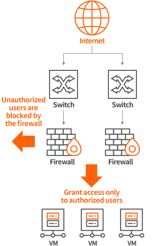 IXcloud™ Firewall Configuration Diagram