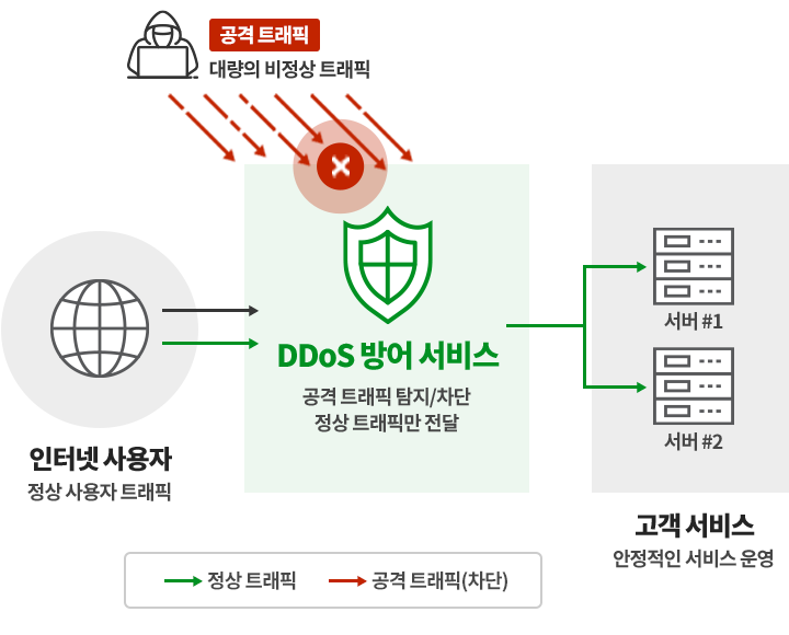 KINX DDoS 방어 주요 기능