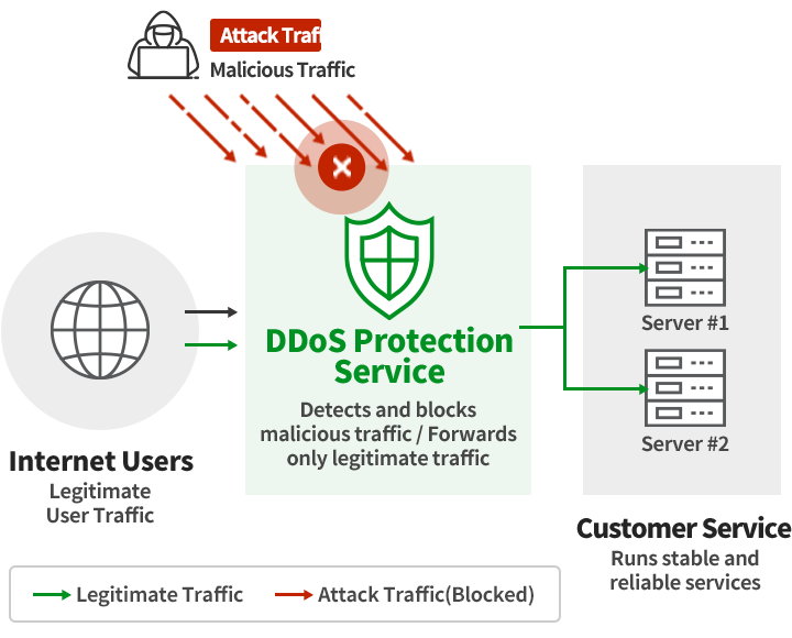 KINX DDoS Protection Detailed Features