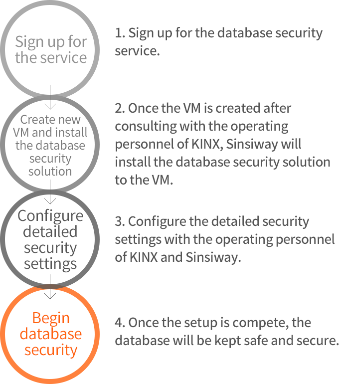 How to Use IXcloud™ DB Security