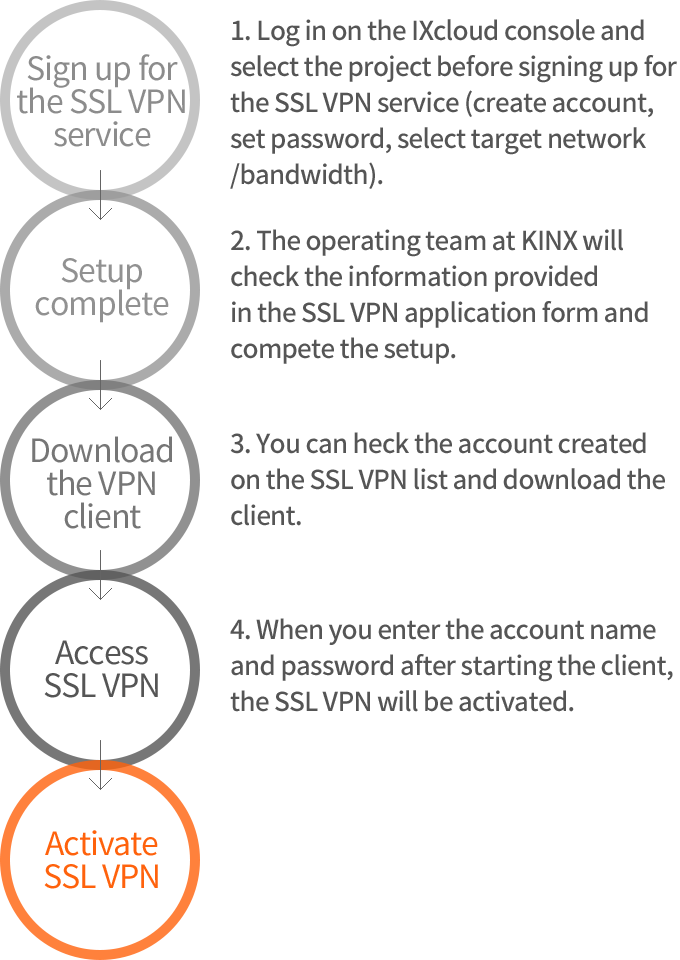 How to use IXcloud™ SSL VPN