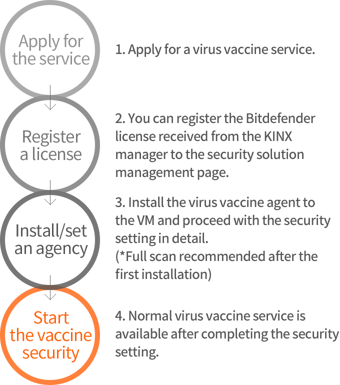 How to Use IXcloud™ Virus Vaccine