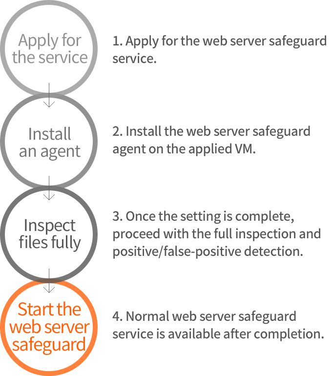 How to Use IXcloud™ Web Server Safeguard