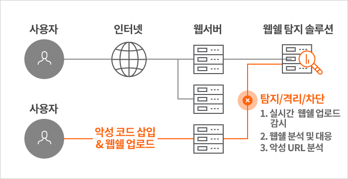 KINX 웹쉘탐지 상세 기능