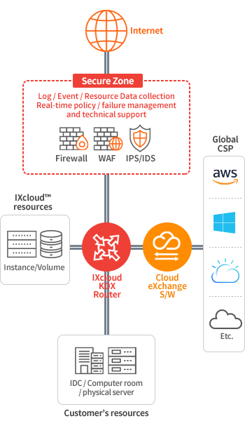 IXcloud® Blockchain Service Configuration Diagram