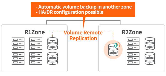 Volume Remote Replication