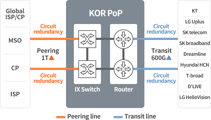 KINX network local peering configuration