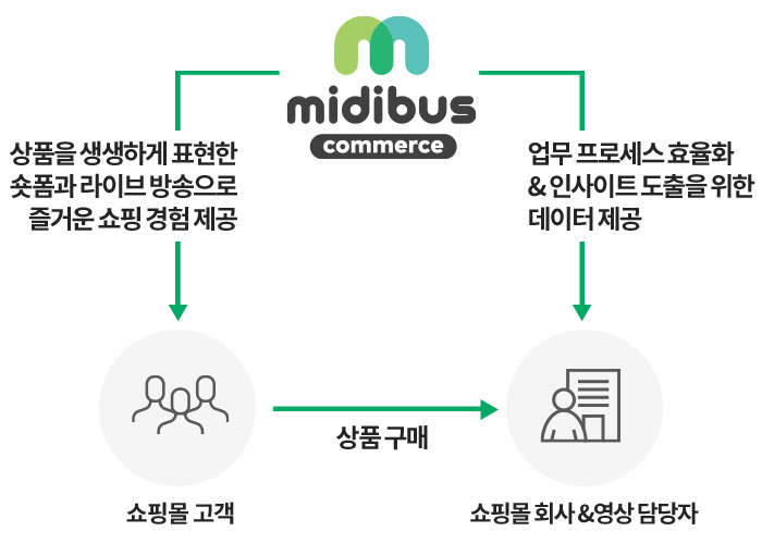 midibus commerce 서비스 구조